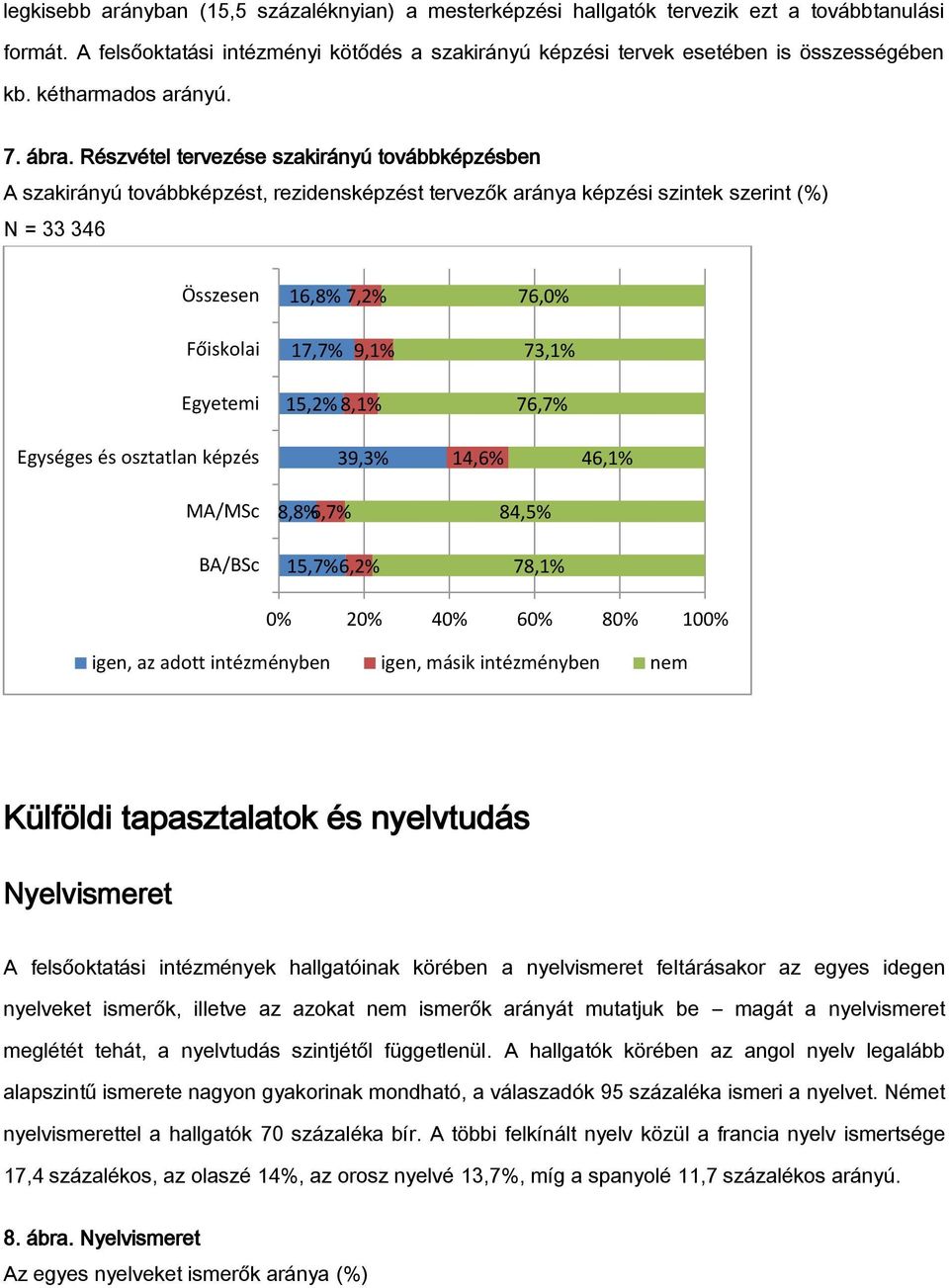 Részvétel tervezése szakirányú továbbképzésben A szakirányú továbbképzést, rezidensképzést tervezők aránya képzési szintek szerint (%) N = 33 346 Összesen 16,8% 7,2% 76,0% Főiskolai 17,7% 9,1% 73,1%