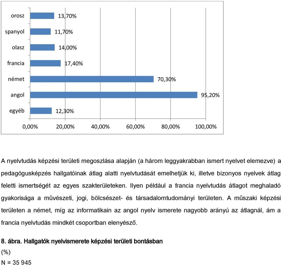 szakterületeken. Ilyen például a francia nyelvtudás átlagot meghaladó gyakorisága a művészeti, jogi, bölcsészet- és társadalomtudományi területen.