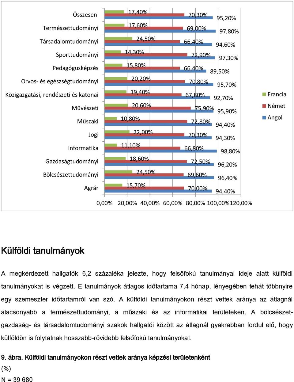 11,10% 66,80% 98,80% Gazdaságtudományi 18,60% 72,50% 96,20% Bölcsészettudományi 24,50% 69,60% 96,40% Agrár 15,70% 70,00% 94,40% 0,00% 20,00% 40,00% 60,00% 80,00% 100,00%120,00% Francia Német Angol