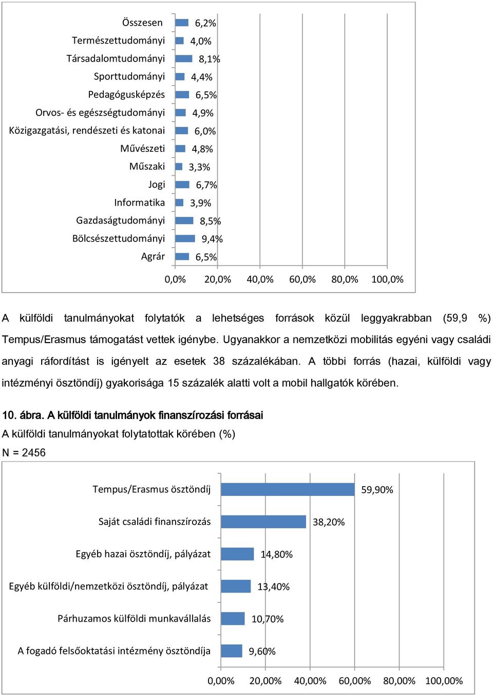 leggyakrabban (59,9 %) Tempus/Erasmus támogatást vettek igénybe. Ugyanakkor a nemzetközi mobilitás egyéni vagy családi anyagi ráfordítást is igényelt az esetek 38 százalékában.