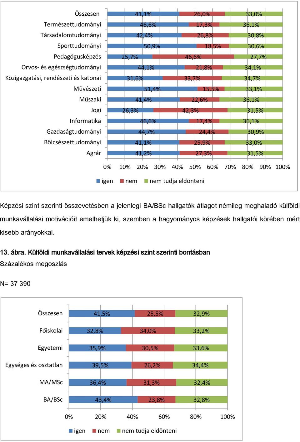 36,1% 30,8% 30,6% 27,7% 34,1% 34,7% 33,1% 36,1% 31,5% 36,1% 30,9% 33,0% 31,5% 0% 10% 20% 30% 40% 50% 60% 70% 80% 90% 100% igen nem nem tudja eldönteni Képzési szint szerinti összevetésben a jelenlegi