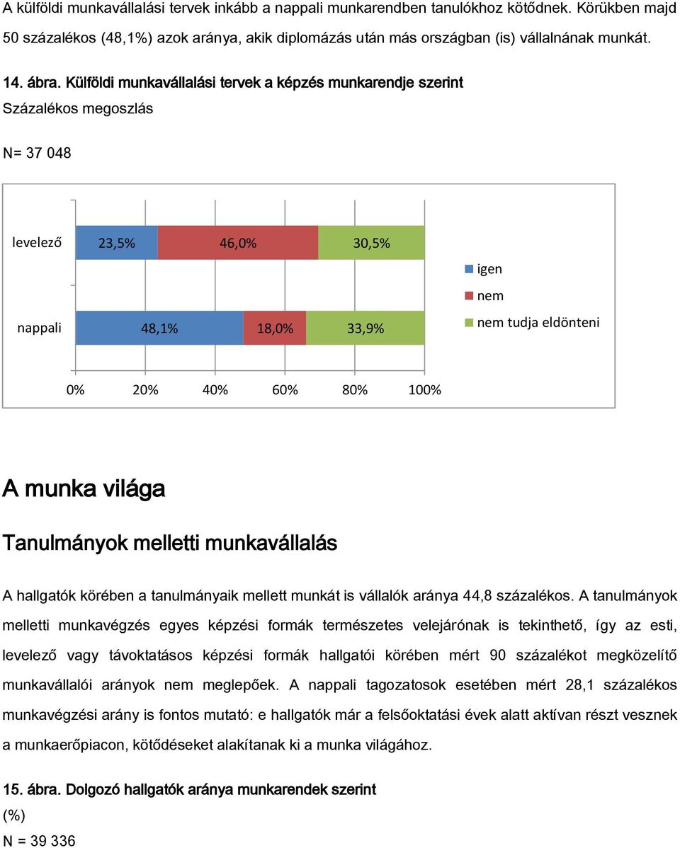 100% A munka világa Tanulmányok melletti munkavállalás A hallgatók körében a tanulmányaik mellett munkát is vállalók aránya 44,8 százalékos.