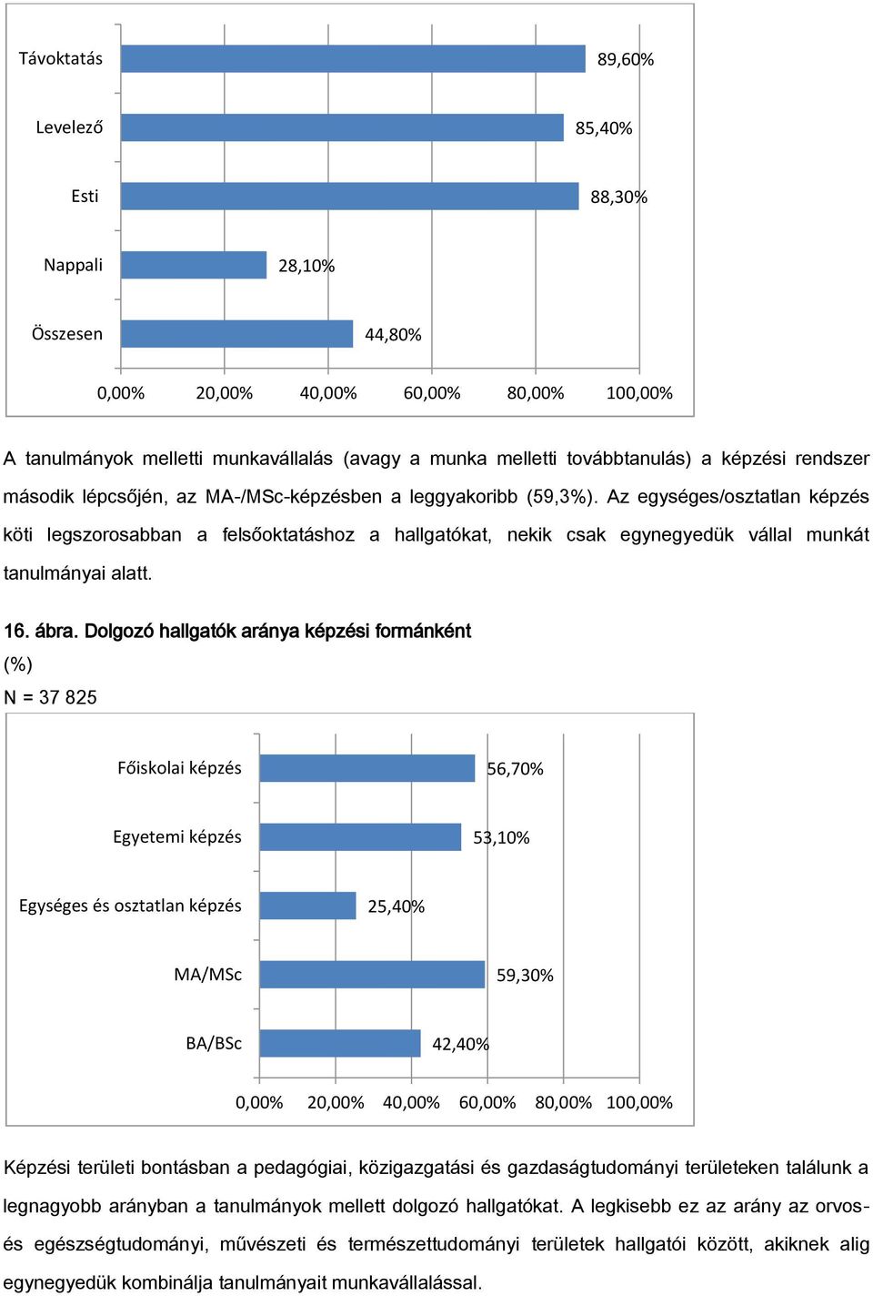 Az egységes/osztatlan képzés köti legszorosabban a felsőoktatáshoz a hallgatókat, nekik csak egynegyedük vállal munkát tanulmányai alatt. 16. ábra.