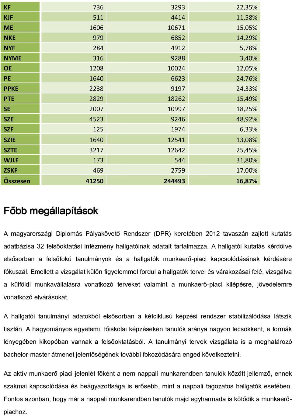 megállapítások A magyarországi Diplomás Pályakövető Rendszer (DPR) keretében 2012 tavaszán zajlott kutatás adatbázisa 32 felsőoktatási intézmény hallgatóinak adatait tartalmazza.