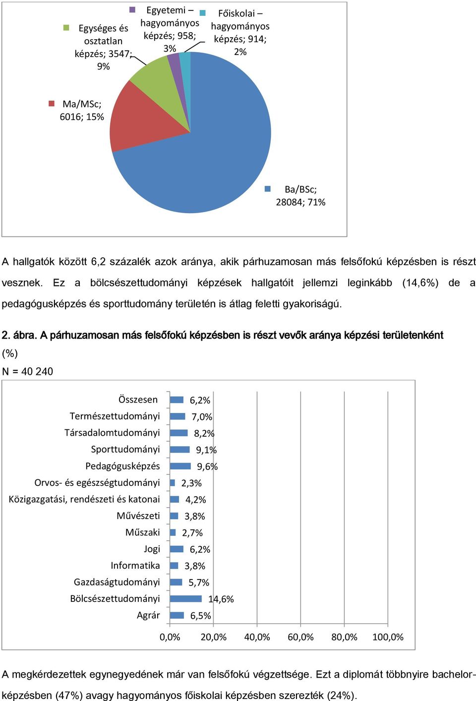 Ez a bölcsészettudományi képzések hallgatóit jellemzi leginkább (14,6%) de a pedagógusképzés és sporttudomány területén is átlag feletti gyakoriságú. 2. ábra.