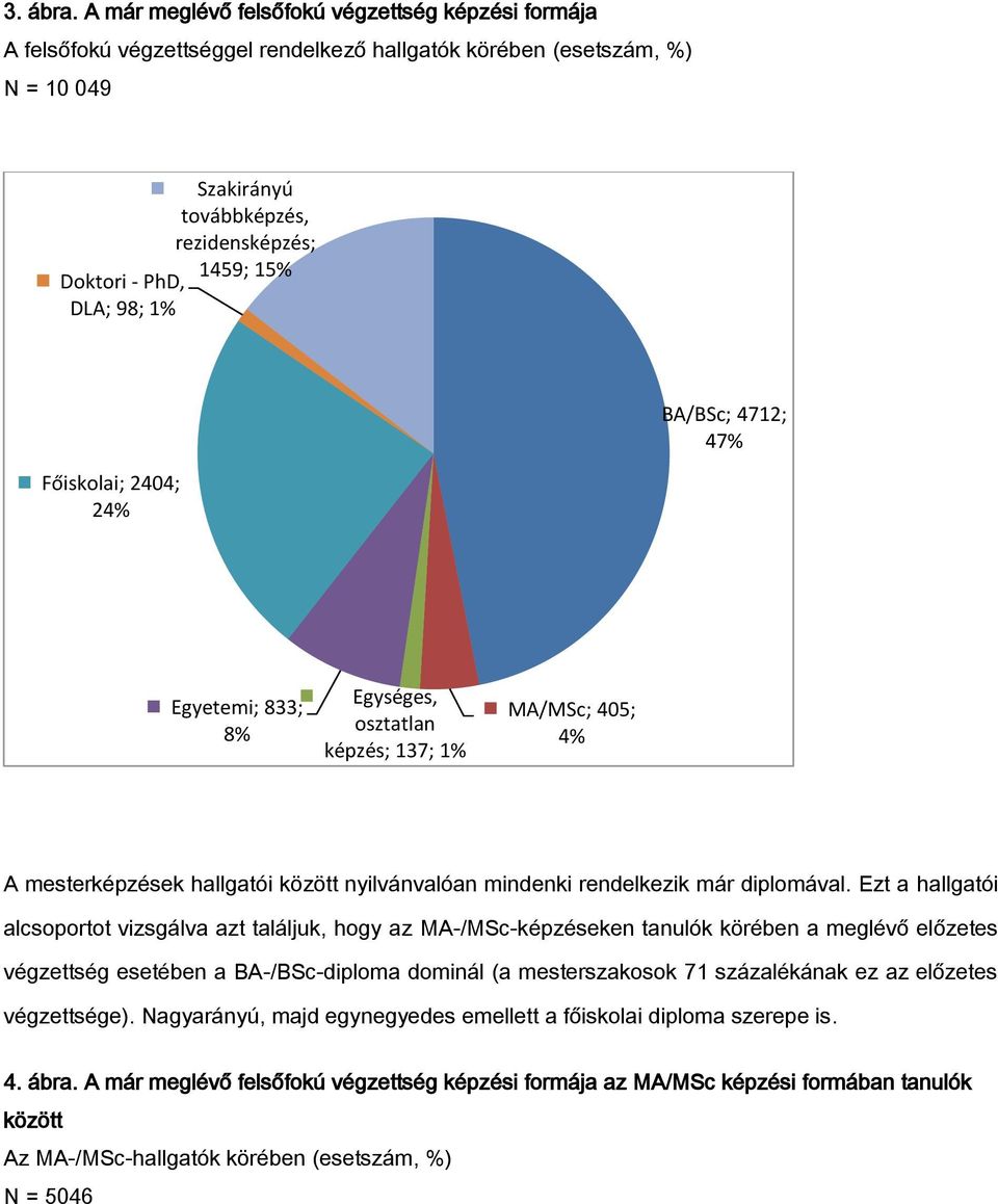 DLA; 98; 1% Főiskolai; 2404; 24% BA/BSc; 4712; 47% Egyetemi; 833; 8% Egységes, osztatlan képzés; 137; 1% MA/MSc; 405; 4% A mesterképzések hallgatói között nyilvánvalóan mindenki rendelkezik már