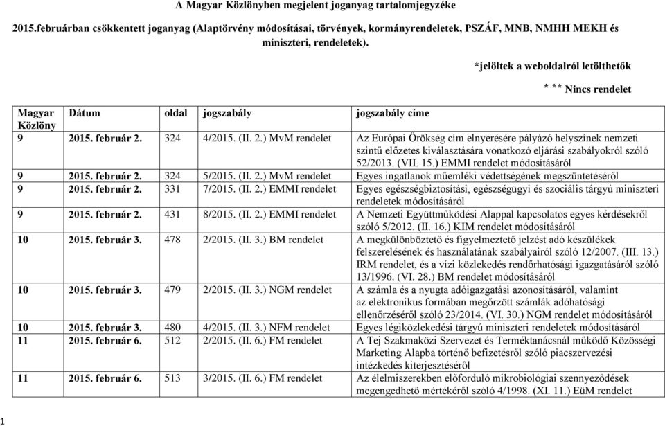 15. február 2. 324 4/2015. (II. 2.) MvM rendelet Az Európai Örökség cím elnyerésére pályázó helyszínek nemzeti szintű előzetes kiválasztására vonatkozó eljárási szabályokról szóló 52/2013. (VII. 15.