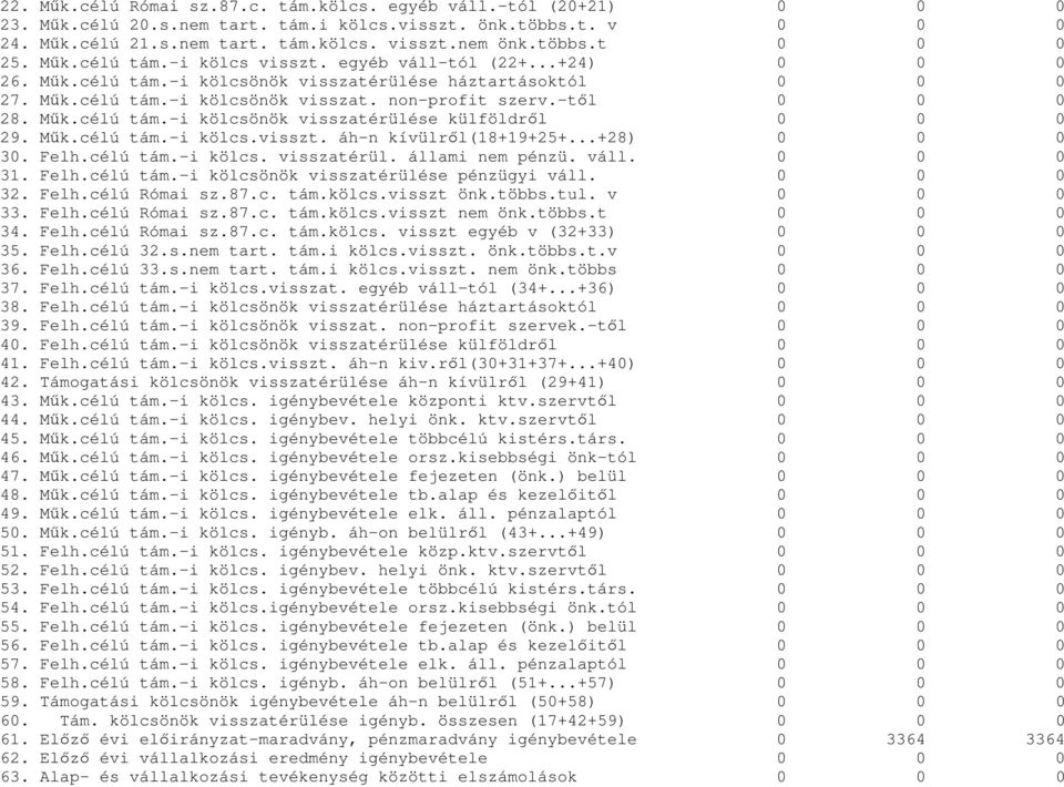Mők.célú tám.-i kölcsönök visszatérülése külföldrıl 0 0 0 29. Mők.célú tám.-i kölcs.visszt. áh-n kívülrıl(18+19+25+...+28) 0 0 0 30. Felh.célú tám.-i kölcs. visszatérül. állami nem pénzü. váll.