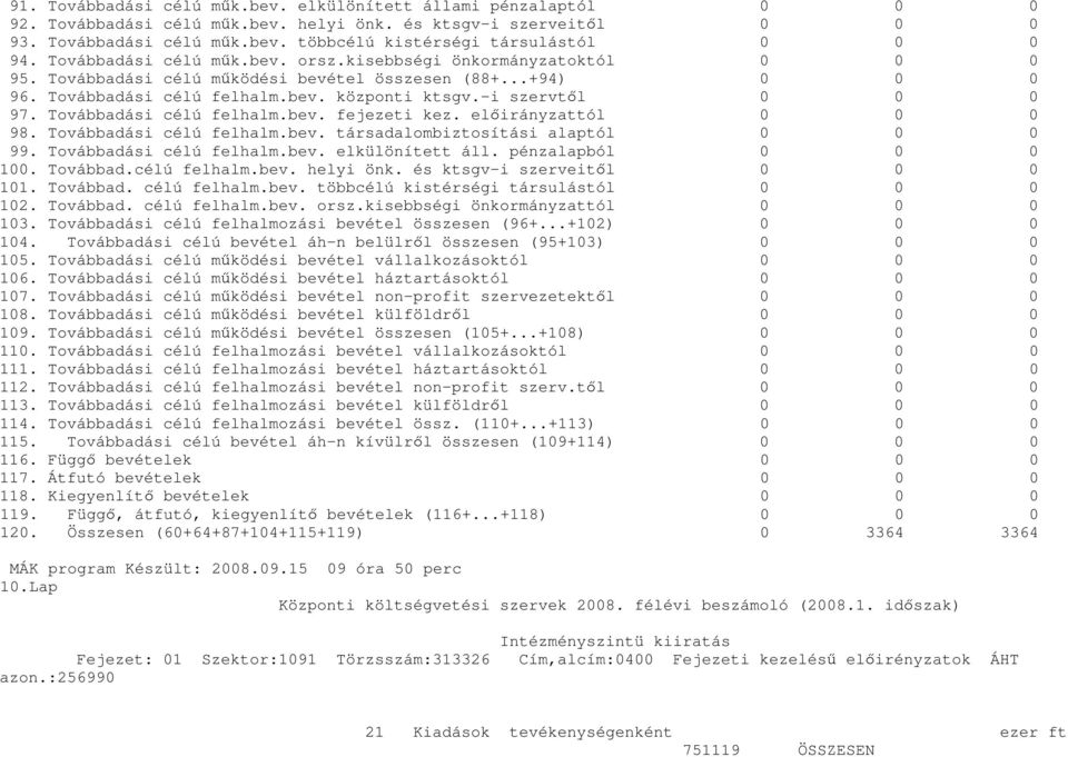-i szervtıl 0 0 0 97. Továbbadási célú felhalm.bev. fejezeti kez. elıirányzattól 0 0 0 98. Továbbadási célú felhalm.bev. társadalombiztosítási alaptól 0 0 0 99. Továbbadási célú felhalm.bev. elkülönített áll.