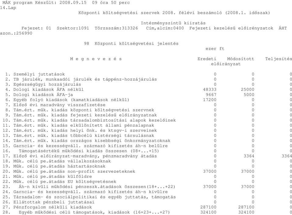 Egyéb folyó kiadások (kamatkiadások nélkül) 17200 0 0 7. Elızı évi maradvány visszafizetése 0 0 0 8. Tám.ért. mők. kiadás központi költségvetési szervnek 0 0 0 9. Tám.ért. mők. kiadás fejezeti kezeléső elıirányzatnak 0 0 0 10.