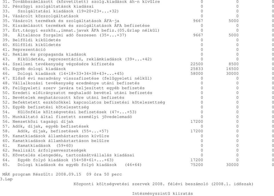 javak ÁFA befiz.(05.őrlap nélkül) 0 0 0 38. Általános forgalmi adó összesen (35+...+37) 9667 5000 0 39. Belföldi kiküldetés 0 0 0 40. Külföldi kiküldetés 0 0 0 41. Reprezentáció 0 0 0 42.