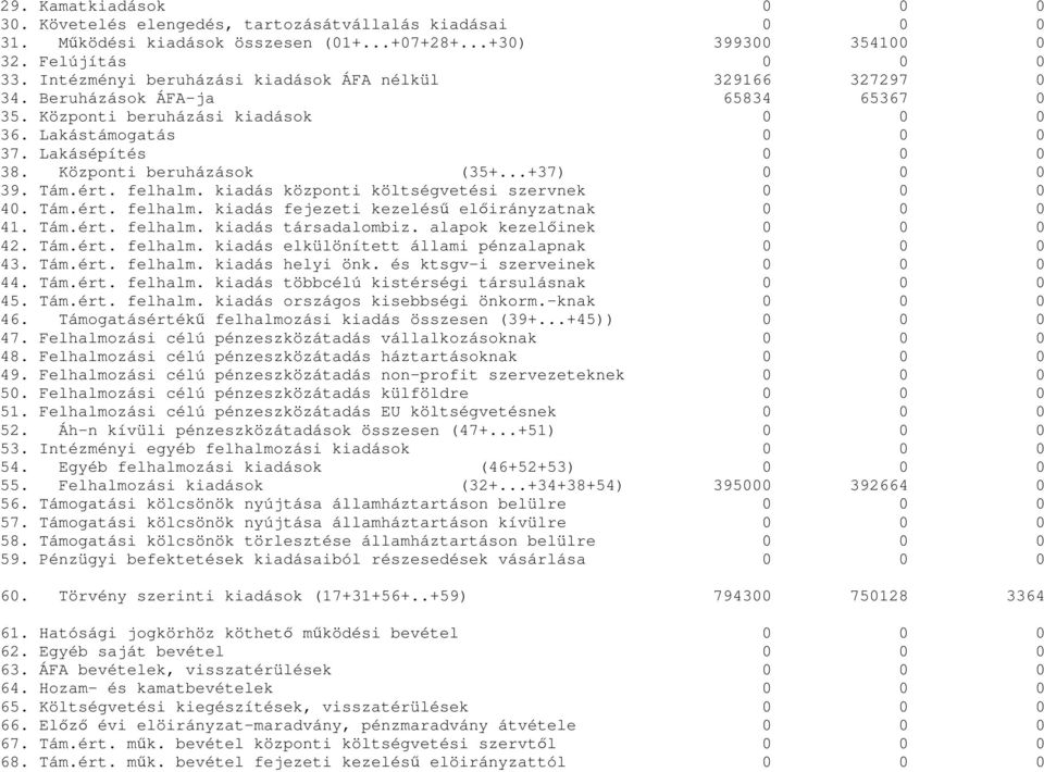 Központi beruházások (35+...+37) 0 0 0 39. Tám.ért. felhalm. kiadás központi költségvetési szervnek 0 0 0 40. Tám.ért. felhalm. kiadás fejezeti kezeléső elıirányzatnak 0 0 0 41. Tám.ért. felhalm. kiadás társadalombiz.