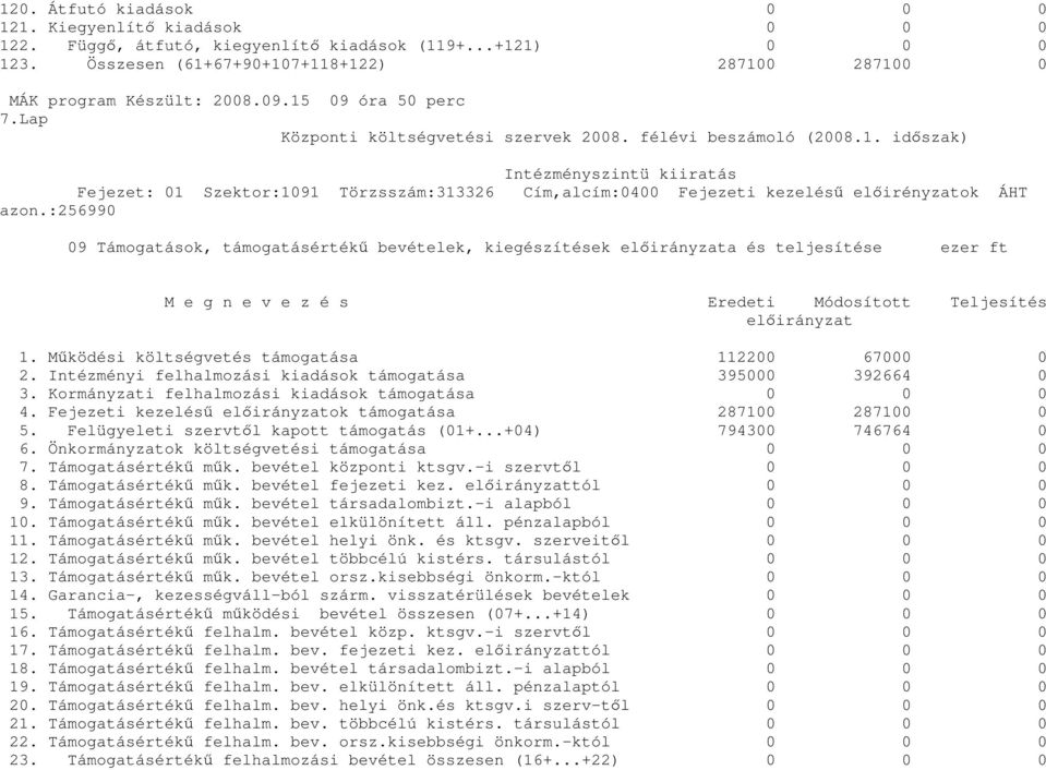 Mőködési költségvetés támogatása 112200 67000 0 2. Intézményi felhalmozási kiadások támogatása 395000 392664 0 3. Kormányzati felhalmozási kiadások támogatása 0 0 0 4.