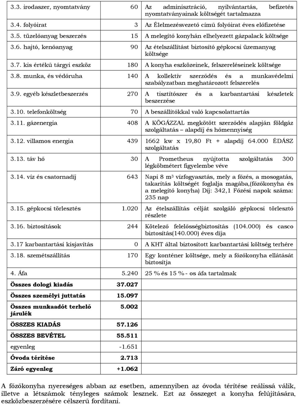 kis értékű tárgyi eszköz 180 A konyha eszközeinek, felszereléseinek költsége 3.8. munka, és védőruha 140 A kollektív szerződés és a munkavédelmi szabályzatban meghatározott felszerelés 3.9.