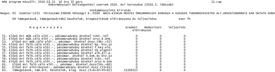 célú elői.-, pénzmaradvány átvétel kp. ktv.sz 0 0 0 55. Előző évi felh.célú elői.-, pénzmaradvány átvétel f.kez.elő 0 0 0 56. Előző évi felh.célú elői.-, pénzmaradvány átvétel tb.alaptól 0 0 0 57.