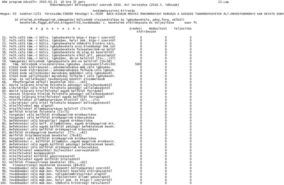 ktgv-i szervtől 0 0 0 53. Felh.célú tám.-i kölcs. igénybevétele többcélú kistérs.társ. 0 0 0 54. Felh.célú tám.-i kölcs.igénybevétele orsz.kisebbségi önk.tól 0 0 0 55. Felh.célú tám.-i kölcs. igénybevétele fejezeten/önk-on belül 0 0 0 56.