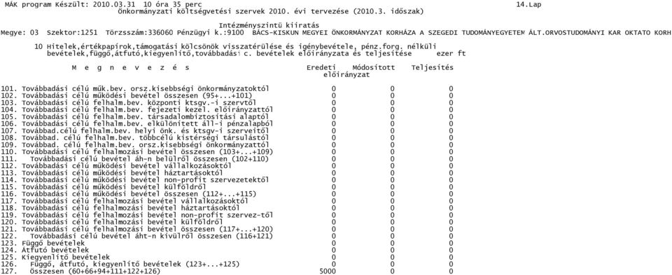 Továbbadási célú működési bevétel összesen (95+...+101) 0 0 0 103. Továbbadási célú felhalm.bev. központi ktsgv.-i szervtől 0 0 0 104. Továbbadási célú felhalm.bev. fejezeti kezel.
