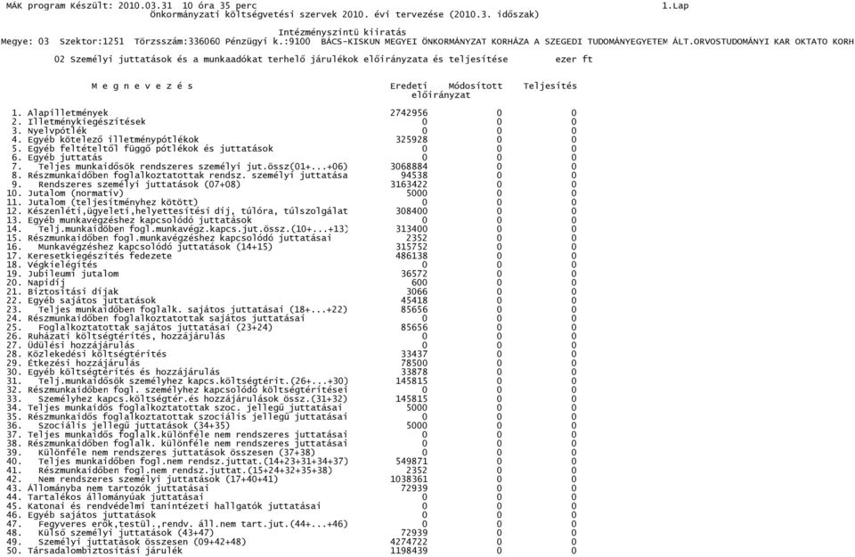 Teljes munkaidősök rendszeres személyi jut.össz(01+...+06) 3068884 0 0 8. Részmunkaidőben foglalkoztatottak rendsz. személyi juttatása 94538 0 0 9.