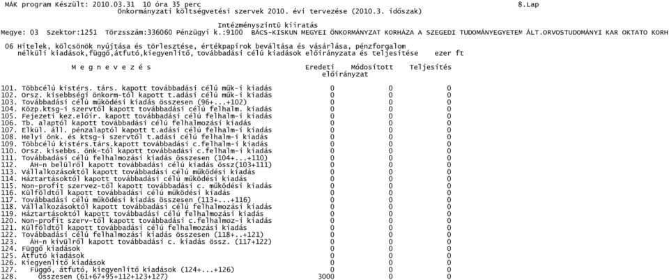 adási célú műk-i kiadás 0 0 0 103. Továbbadási célú működési kiadás összesen (96+...+102) 0 0 0 104. Közp.ktsg-i szervtől kapott továbbadási célú felhalm. kiadás 0 0 0 105. Fejezeti kez.előír.