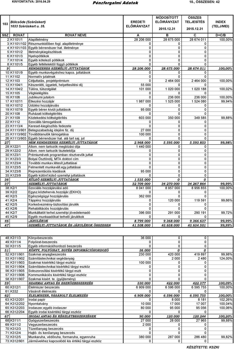 illetménye 0 0 0 5 K1101/2 Illetménykiegészítések 0 0 0 6 K1101/3 Nyelvpótlékok 0 0 0 7 K1101/4 Egyéb kötelező pótlékok 0 0 0 8 K1101/5 Egyéb feltételektől függő pótlékok 0 0 0 9 RENDSZERES SZEMÉLYI