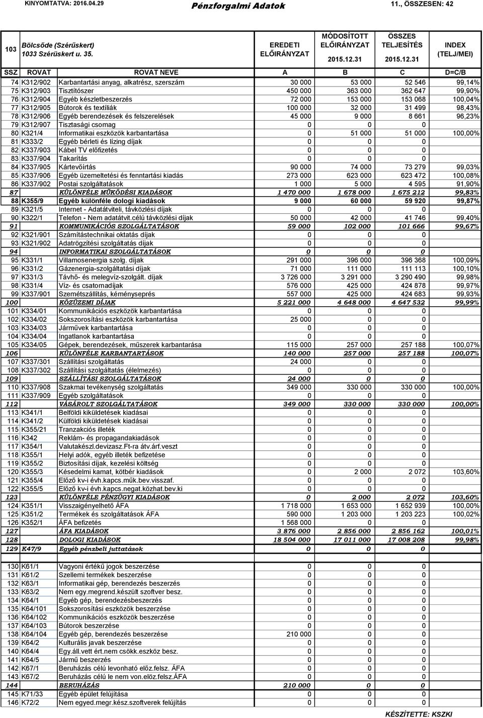 100,04% 77 K312/905 Bútorok és textíliák 100 000 32 000 31 499 98,43% 78 K312/906 Egyéb berendezések és felszerelések 45 000 9 000 8 661 96,23% 79 K312/907 Tisztasági csomag 0 0 0 80 K321/4
