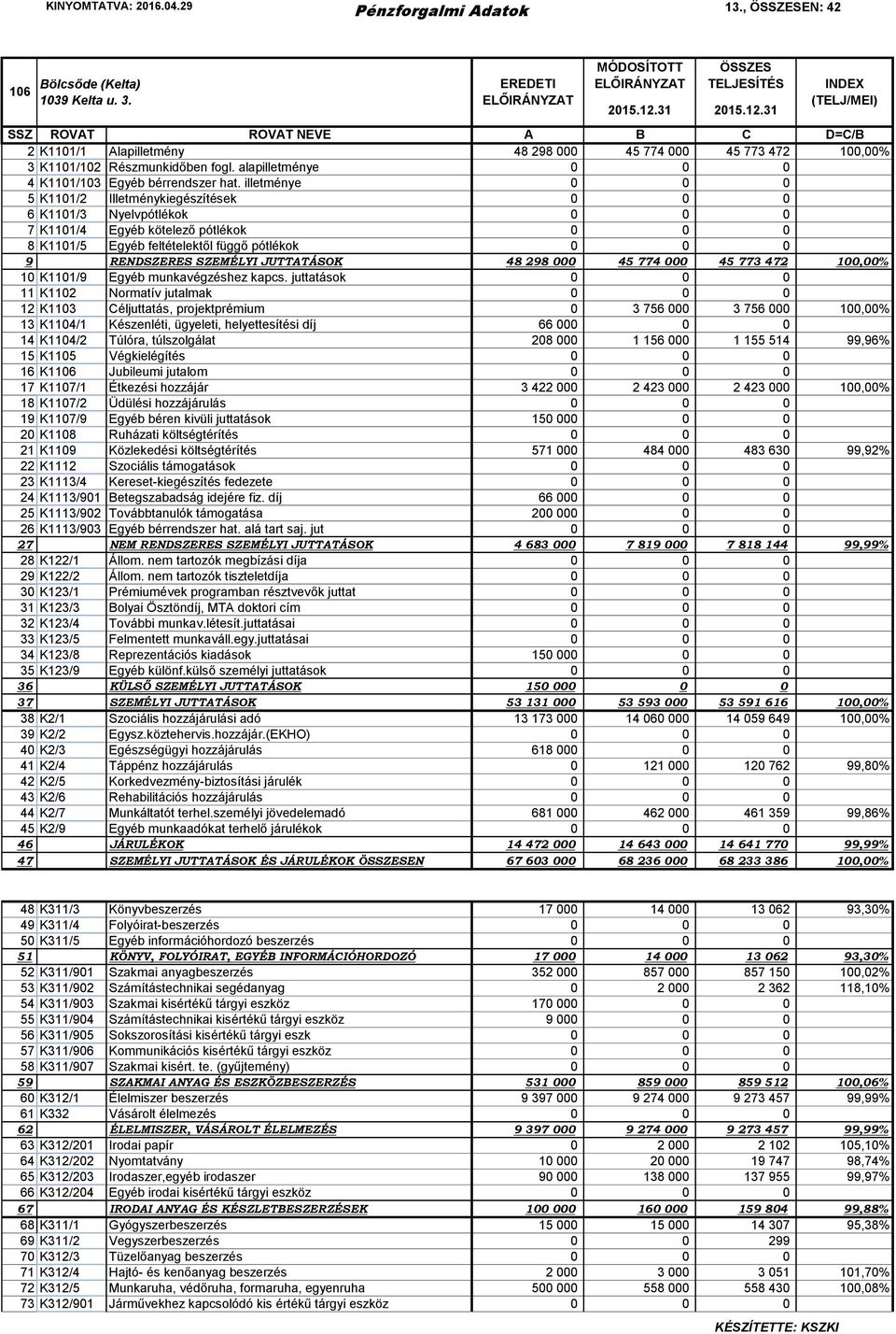 illetménye 0 0 0 5 K1101/2 Illetménykiegészítések 0 0 0 6 K1101/3 Nyelvpótlékok 0 0 0 7 K1101/4 Egyéb kötelező pótlékok 0 0 0 8 K1101/5 Egyéb feltételektől függő pótlékok 0 0 0 9 RENDSZERES SZEMÉLYI