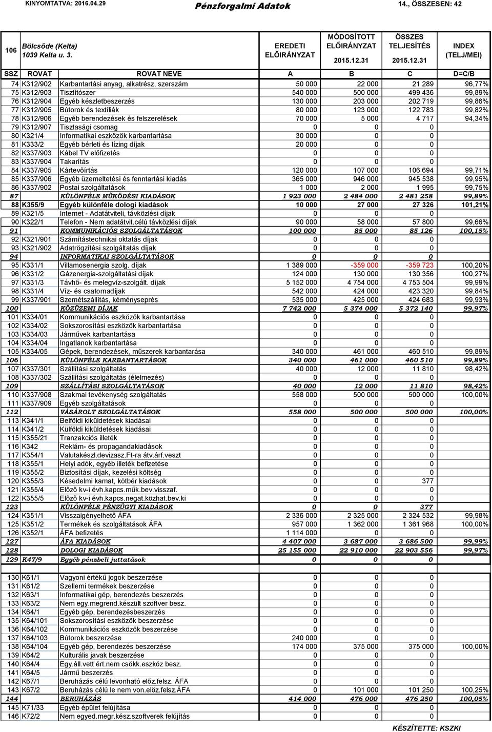99,86% 77 K312/905 Bútorok és textíliák 80 000 123 000 122 783 99,82% 78 K312/906 Egyéb berendezések és felszerelések 70 000 5 000 4 717 94,34% 79 K312/907 Tisztasági csomag 0 0 0 80 K321/4