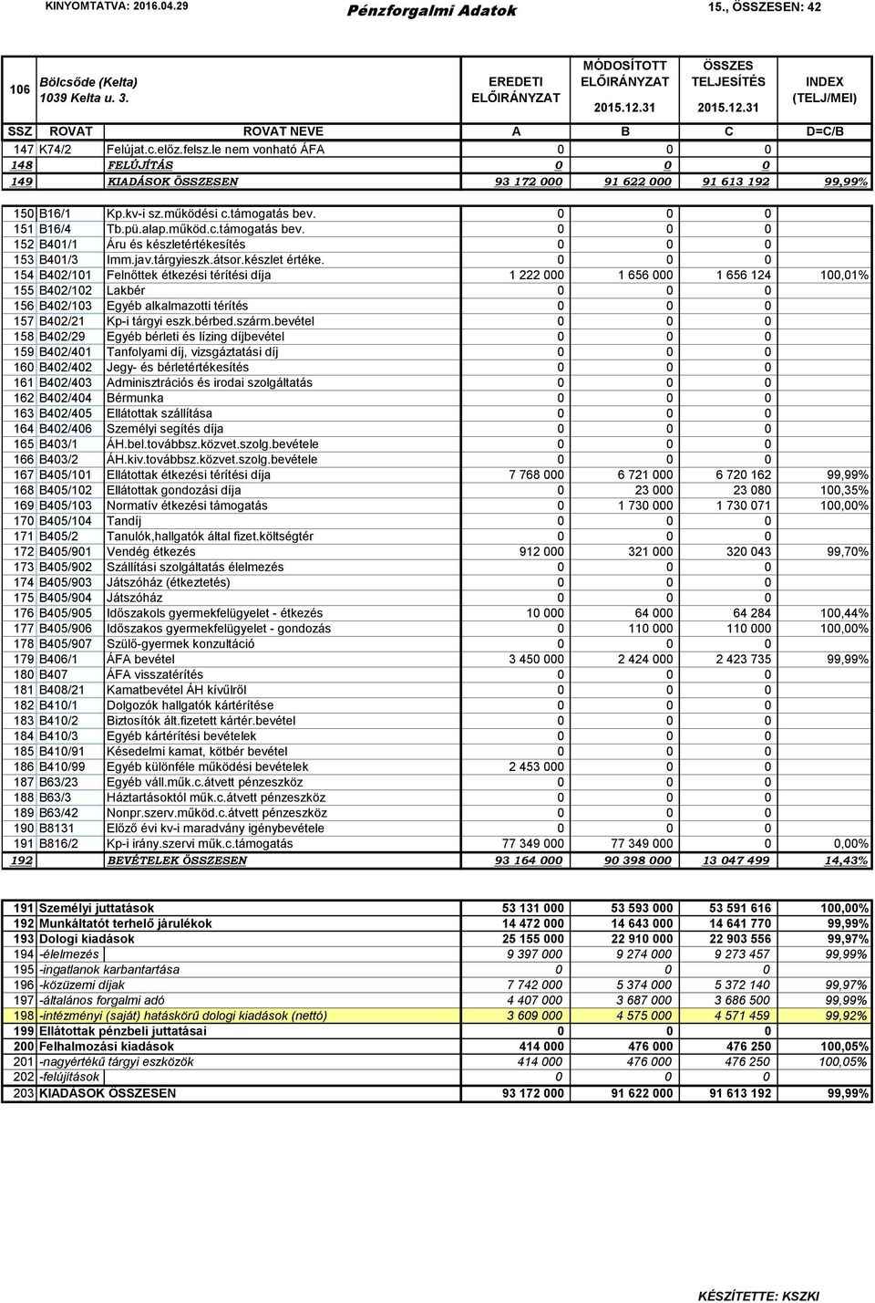 0 0 0 151 B16/4 Tb.pü.alap.működ.c.támogatás bev. 0 0 0 152 B401/1 Áru és készletértékesítés 0 0 0 153 B401/3 Imm.jav.tárgyieszk.átsor.készlet értéke.