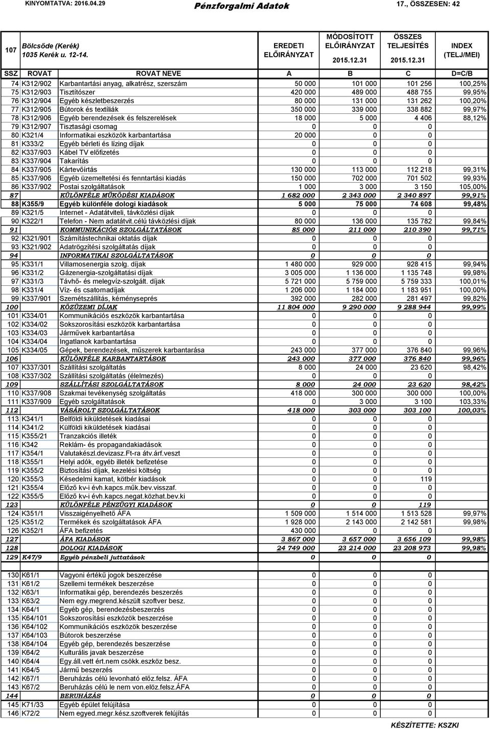 100,20% 77 K312/905 Bútorok és textíliák 350 000 339 000 338 882 99,97% 78 K312/906 Egyéb berendezések és felszerelések 18 000 5 000 4 406 88,12% 79 K312/907 Tisztasági csomag 0 0 0 80 K321/4