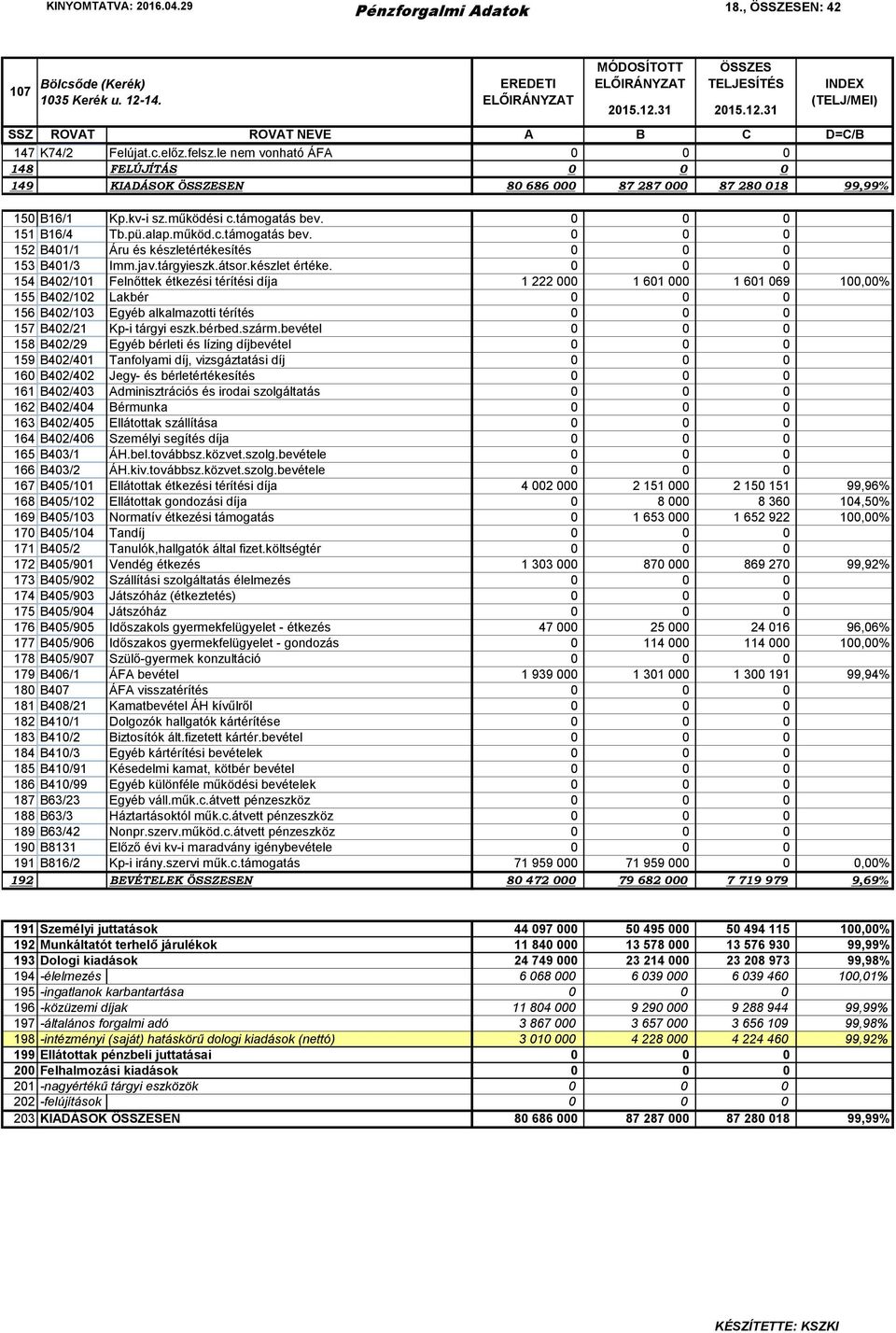 0 0 0 151 B16/4 Tb.pü.alap.működ.c.támogatás bev. 0 0 0 152 B401/1 Áru és készletértékesítés 0 0 0 153 B401/3 Imm.jav.tárgyieszk.átsor.készlet értéke.