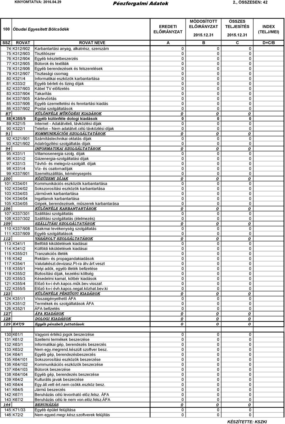 textíliák 0 0 0 78 K312/906 Egyéb berendezések és felszerelések 0 0 0 79 K312/907 Tisztasági csomag 0 0 0 80 K321/4 Informatikai eszközök karbantartása 0 0 0 81 K333/2 Egyéb bérleti és lízing díjak 0