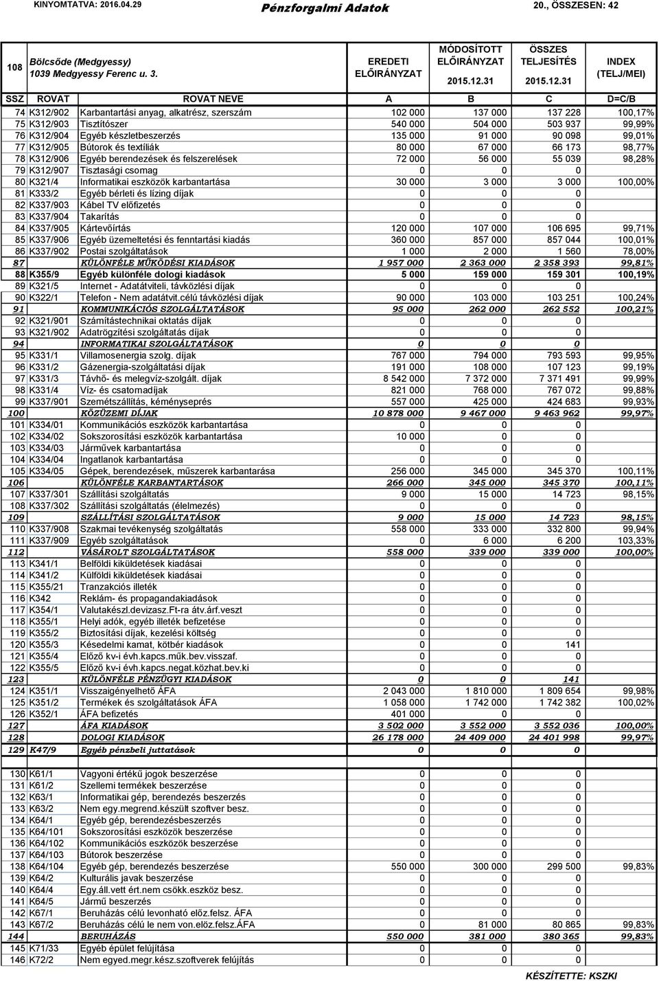 99,01% 77 K312/905 Bútorok és textíliák 80 000 67 000 66 173 98,77% 78 K312/906 Egyéb berendezések és felszerelések 72 000 56 000 55 039 98,28% 79 K312/907 Tisztasági csomag 0 0 0 80 K321/4