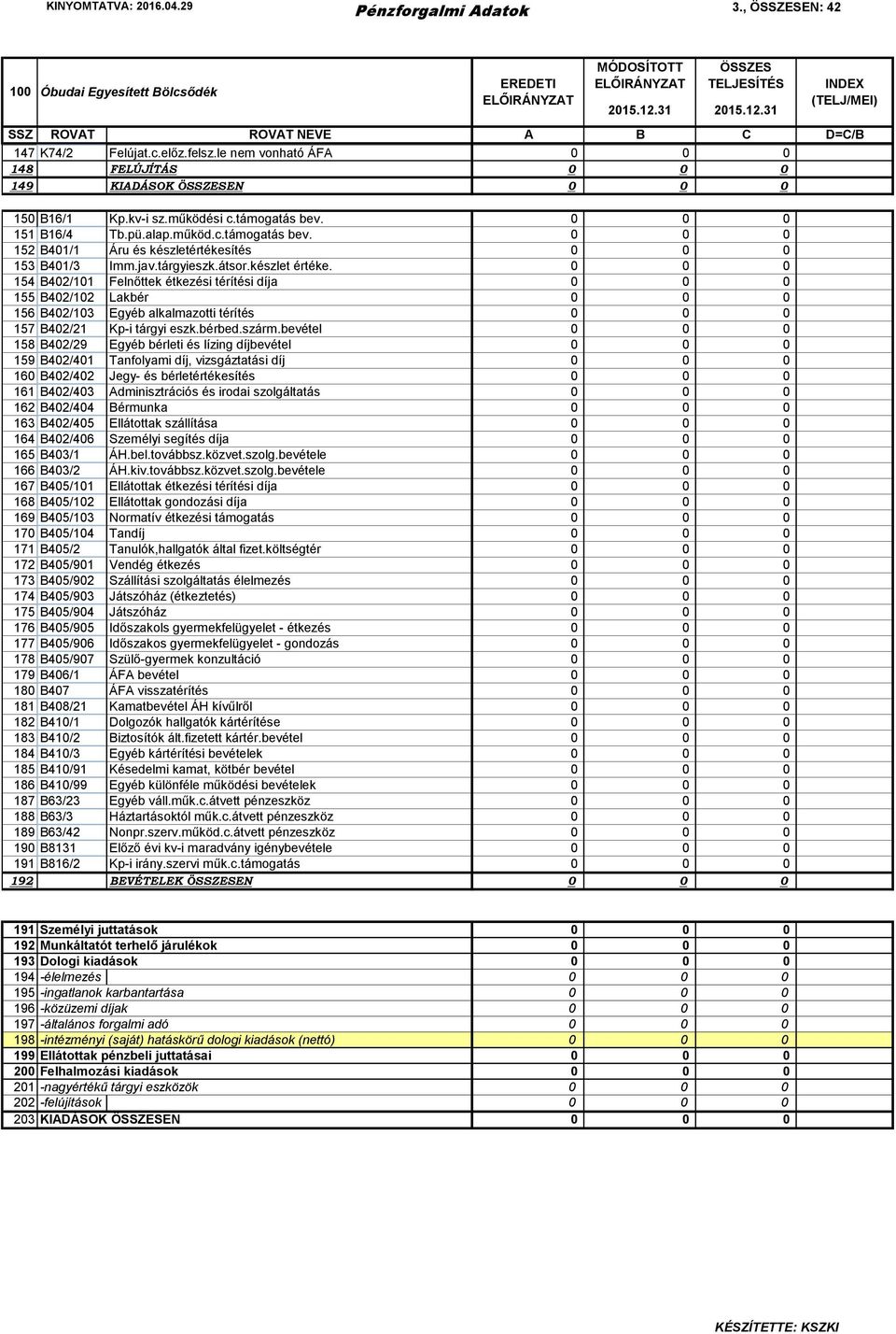 0 0 0 154 B402/101 Felnőttek étkezési térítési díja 0 0 0 155 B402/102 Lakbér 0 0 0 156 B402/103 Egyéb alkalmazotti térítés 0 0 0 157 B402/21 Kp-i tárgyi eszk.bérbed.szárm.