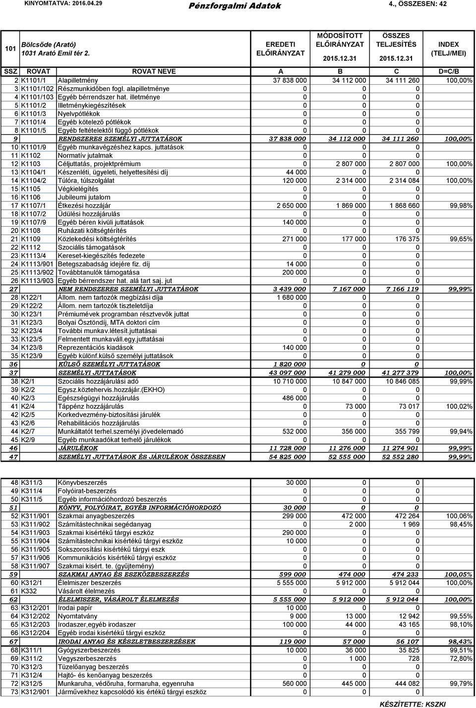 illetménye 0 0 0 5 K1101/2 Illetménykiegészítések 0 0 0 6 K1101/3 Nyelvpótlékok 0 0 0 7 K1101/4 Egyéb kötelező pótlékok 0 0 0 8 K1101/5 Egyéb feltételektől függő pótlékok 0 0 0 9 RENDSZERES SZEMÉLYI