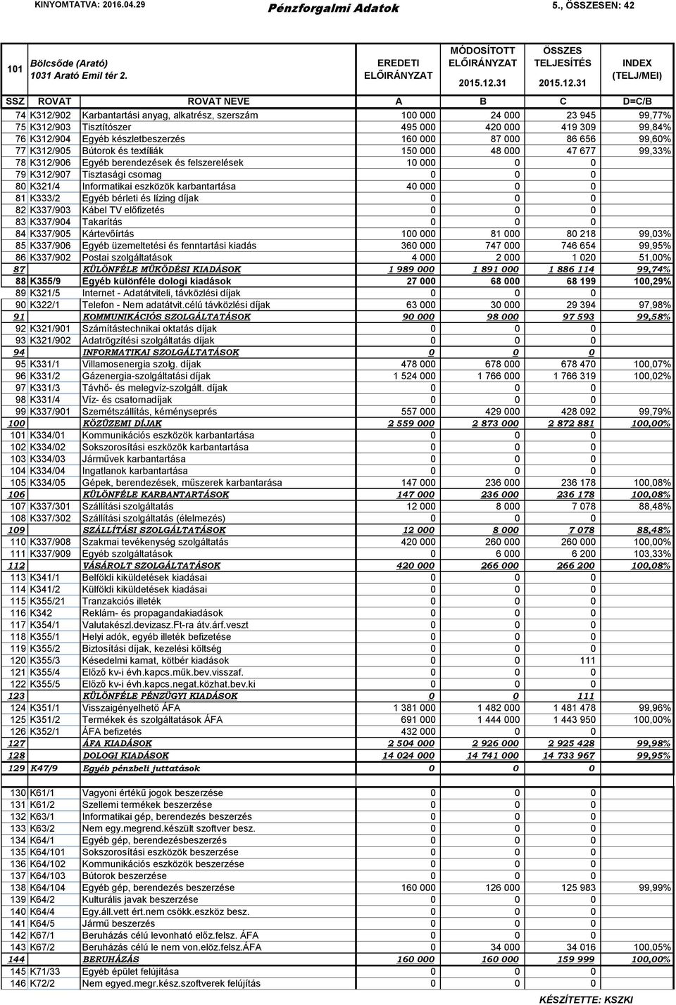 99,60% 77 K312/905 Bútorok és textíliák 150 000 48 000 47 677 99,33% 78 K312/906 Egyéb berendezések és felszerelések 10 000 0 0 79 K312/907 Tisztasági csomag 0 0 0 80 K321/4 Informatikai eszközök