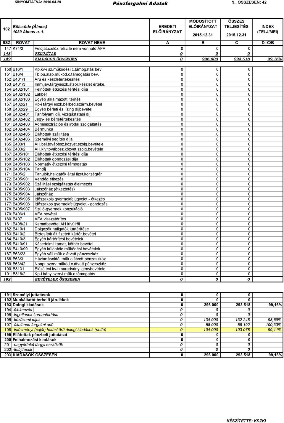 0 0 0 154 B402/101 Felnőttek étkezési térítési díja 0 0 0 155 B402/102 Lakbér 0 0 0 156 B402/103 Egyéb alkalmazotti térítés 0 0 0 157 B402/21 Kp-i tárgyi eszk.bérbed.szárm.