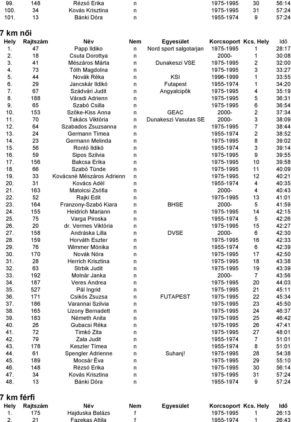29 Jancskár Ildikó n Futapest 1955-1974 1 34:20 7. 67 Szádvári Judit n Angyalcipık 1975-1995 4 35:19 8. 188 Váradi Adrienn n 1975-1995 5 36:31 9. 65 Szabó Csilla n 1975-1995 6 36:54 10.