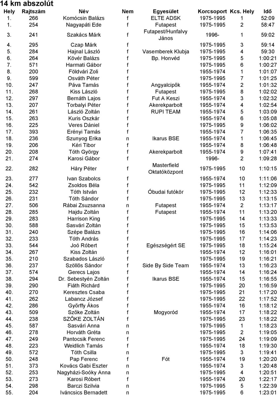 200 Földvári Zoli f 1955-1974 1 1:01:07 9. 599 Osváth Péter f 1975-1995 7 1:01:25 10. 247 Páva Tamás f Angyalcipık 1955-1974 2 1:01:32 11. 268 Kiss László f Futapest 1975-1995 8 1:02:02 12.