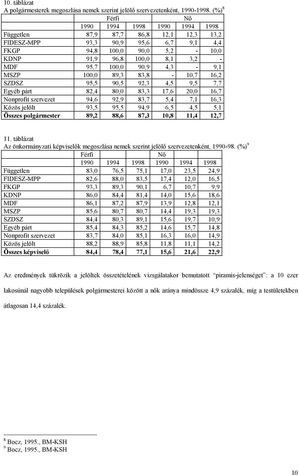 90,9 4,3-9,1 MSZP 100,0 89,3 83,8-10,7 16,2 SZDSZ 95,5 90,5 92,3 4,5 9,5 7,7 Egyéb párt 82,4 80,0 83,3 17,6 20,0 16,7 Nonprofit szervezet 94,6 92,9 83,7 5,4 7,1 16,3 Közös jelölt 93,5 95,5 94,9 6,5