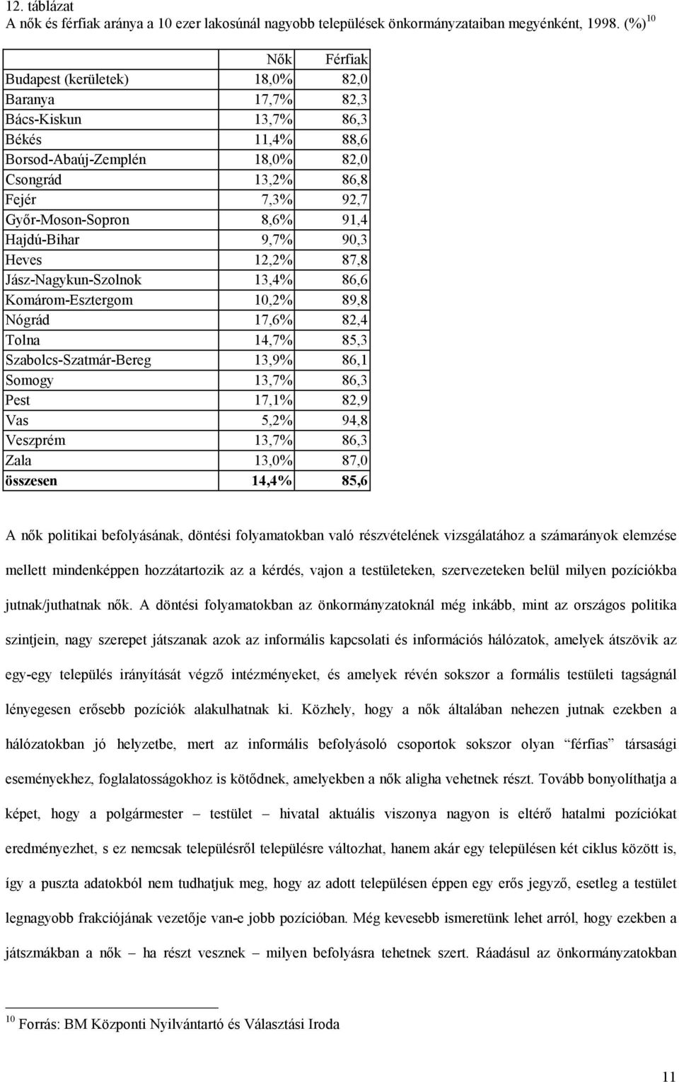 8,6% 91,4 Hajdú-Bihar 9,7% 90,3 Heves 12,2% 87,8 Jász-Nagykun-Szolnok 13,4% 86,6 Komárom-Esztergom 10,2% 89,8 Nógrád 17,6% 82,4 Tolna 14,7% 85,3 Szabolcs-Szatmár-Bereg 13,9% 86,1 Somogy 13,7% 86,3
