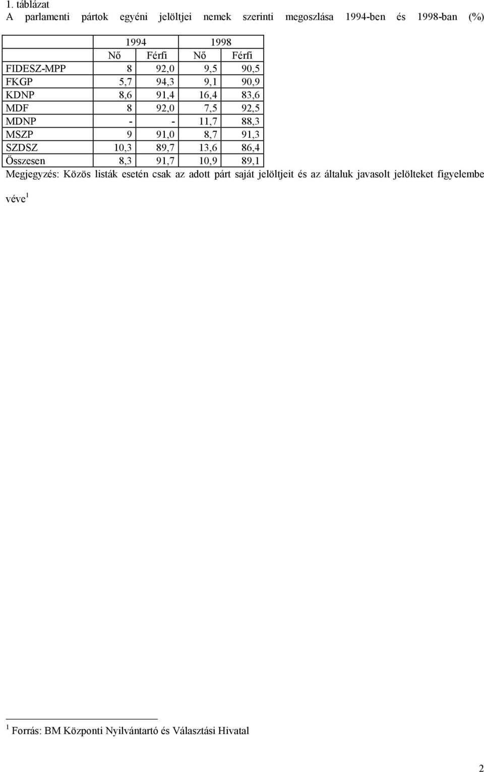 9 91,0 8,7 91,3 SZDSZ 10,3 89,7 13,6 86,4 Összesen 8,3 91,7 10,9 89,1 Megjegyzés: Közös listák esetén csak az adott párt