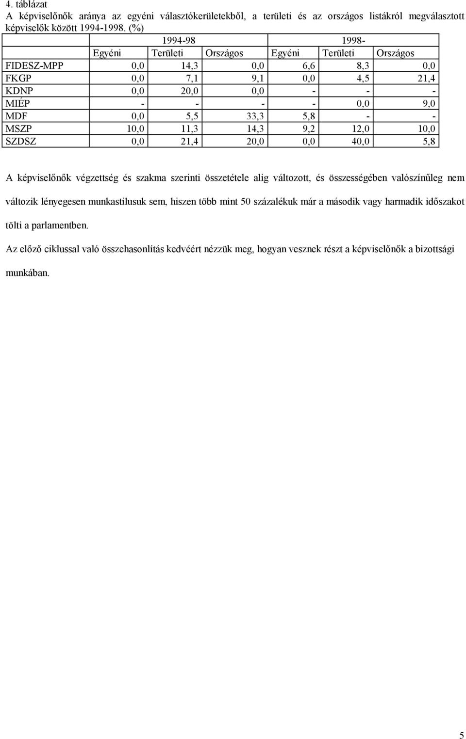 33,3 5,8 - - MSZP 10,0 11,3 14,3 9,2 12,0 10,0 SZDSZ 0,0 21,4 20,0 0,0 40,0 5,8 A képviselőnők végzettség és szakma szerinti összetétele alig változott, és összességében valószínűleg nem