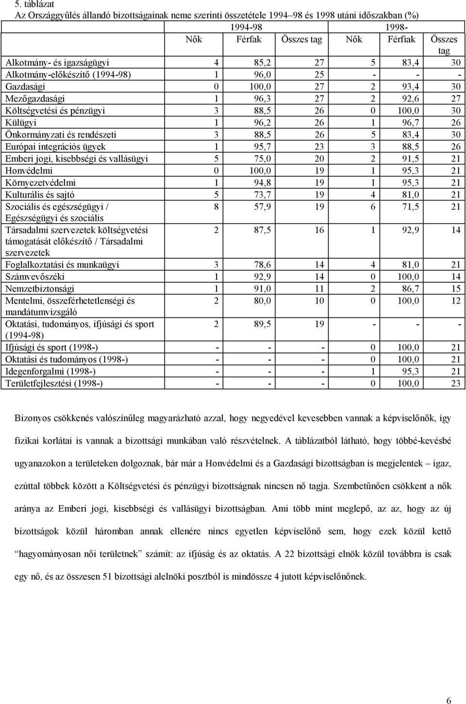 96,7 26 Önkormányzati és rendészeti 3 88,5 26 5 83,4 30 Európai integrációs ügyek 1 95,7 23 3 88,5 26 Emberi jogi, kisebbségi és vallásügyi 5 75,0 20 2 91,5 21 Honvédelmi 0 100,0 19 1 95,3 21