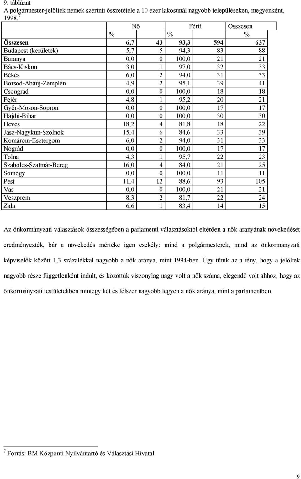 95,1 39 41 Csongrád 0,0 0 100,0 18 18 Fejér 4,8 1 95,2 20 21 Győr-Moson-Sopron 0,0 0 100,0 17 17 Hajdú-Bihar 0,0 0 100,0 30 30 Heves 18,2 4 81,8 18 22 Jász-Nagykun-Szolnok 15,4 6 84,6 33 39