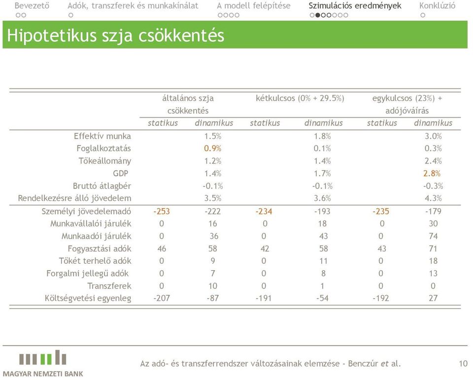 jövedelemadó -253-222 -234-193 -235-179 Munkavállalói járulék 0 16 0 18 0 30 Munkaadói járulék 0 36 0 43 0 74 Fogyasztási adók 46 58 42 58 43 71 Tőkét terhelő adók 0 9 0 11