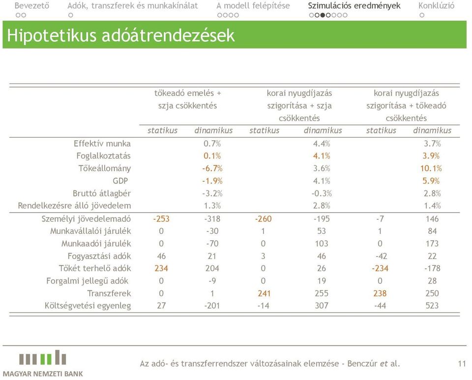 28% 14% Személyi jövedelemadó -253-318 -260-195 -7 146 Munkavállalói járulék 0-30 1 53 1 84 Munkaadói járulék 0-70 0 103 0 173 Fogyasztási adók 46 21 3 46-42 22 Tőkét terhelő adók 234 204 0