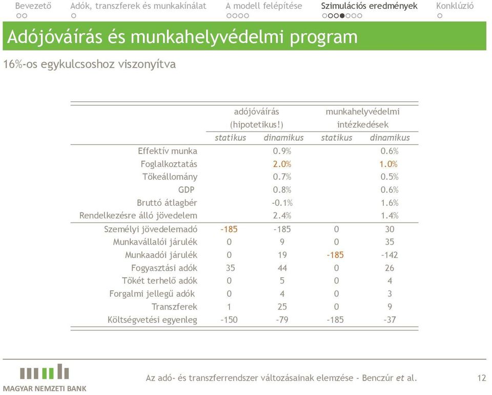 Bruttó átlagbér -01% 16% Rendelkezésre álló jövedelem 24% 14% Személyi jövedelemadó 185 185 0 30 Munkavállalói járulék 0 9 0 35 Munkaadói járulék 0 19 185