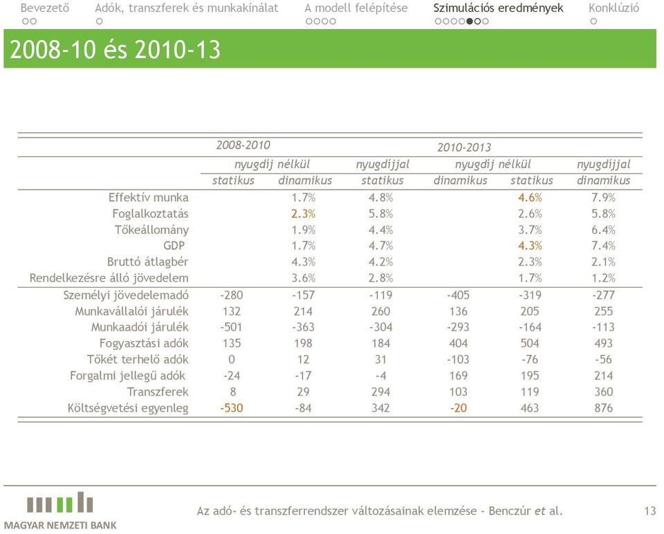 -280-157 -119-405 -319-277 Munkavállalói járulék 132 214 260 136 205 255 Munkaadói járulék -501-363 -304-293 -164-113 Fogyasztási adók 135 198 184 404 504 493 Tőkét terhelő adók 0 12