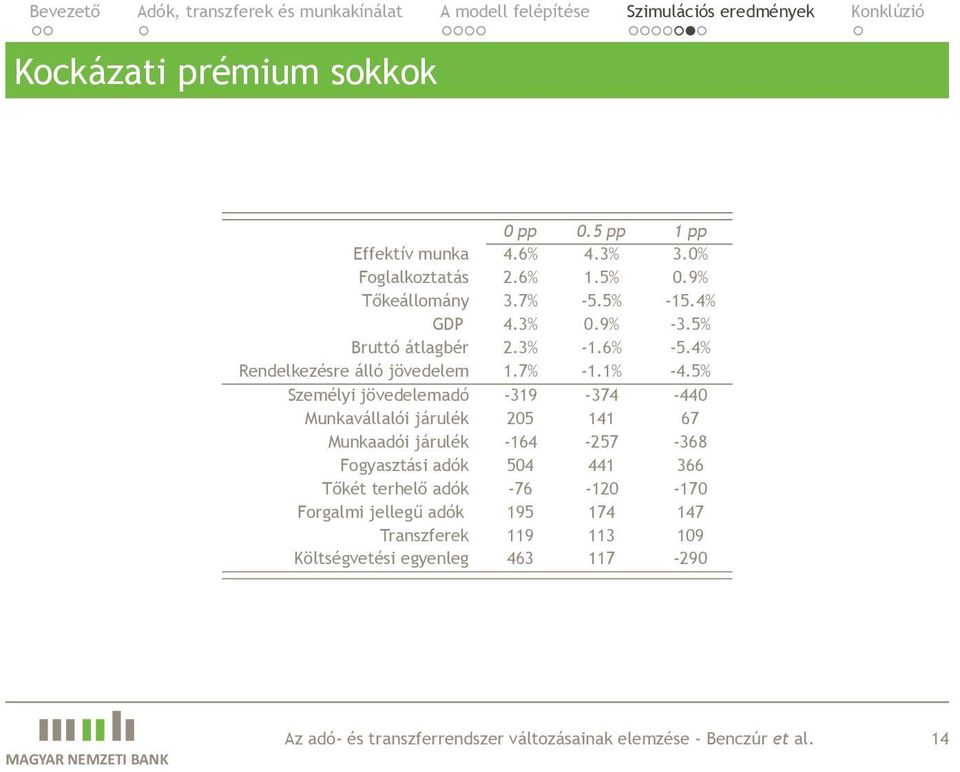 járulék 205 141 67 Munkaadói járulék -164-257 -368 Fogyasztási adók 504 441 366 Tőkét terhelő adók -76-120 -170 Forgalmi jellegű adók