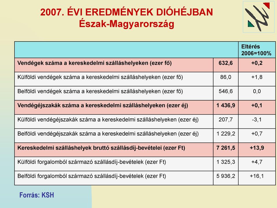 vendégéjszakák száma a kereskedelmi szálláshelyeken (ezer éj) 207,7-3,1 Belföldi vendégéjszakák száma a kereskedelmi szálláshelyeken (ezer éj) 1 229,2 +0,7 Kereskedelmi szálláshelyek bruttó